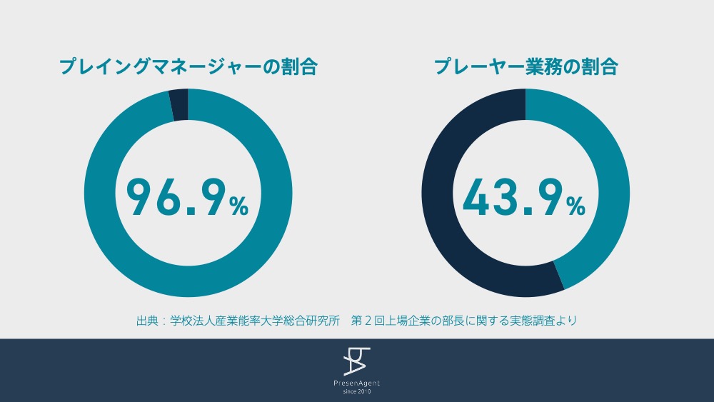 プレイングマネージャーの割合
