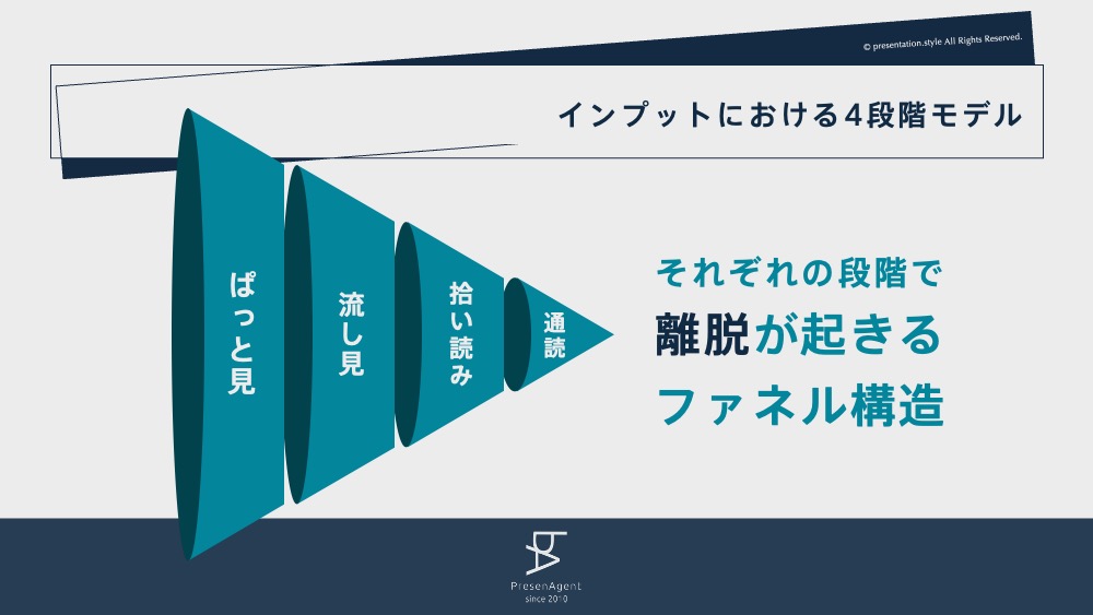 インプットにおける4段階モデル（ファネル構造