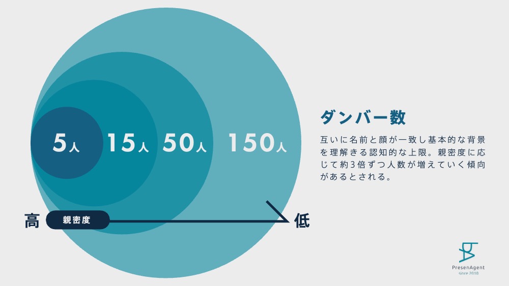 ダンバー数の解説図