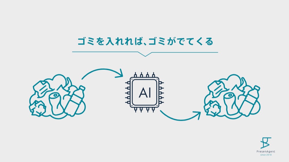 Garbage In, Garbage Out (GIGO) の図